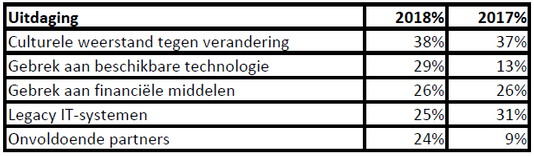 culturele weerstand grafiek