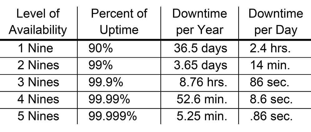 uptime negens